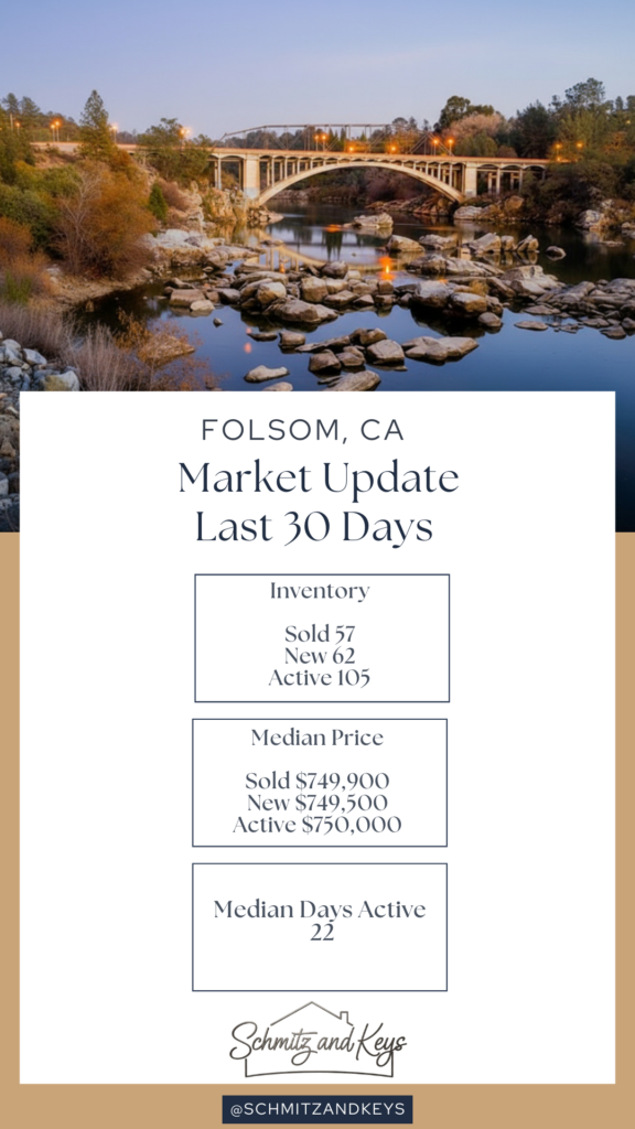 Folsom Market Update March 2026